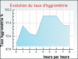 Evolution du taux d'hygrom�trie de la ville Lescure-d'Albigeois